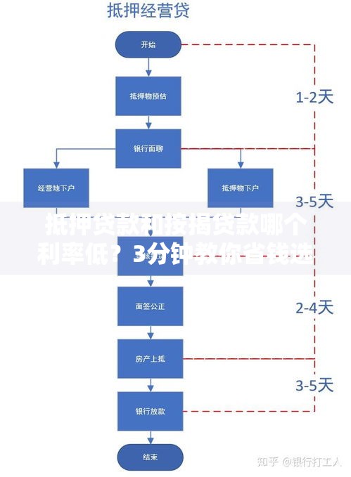 抵押贷款和按揭贷款哪个利率低？3分钟教你省钱选择