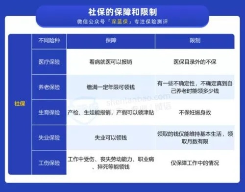 社保包括什么？社会保险涵盖哪些保障内容
